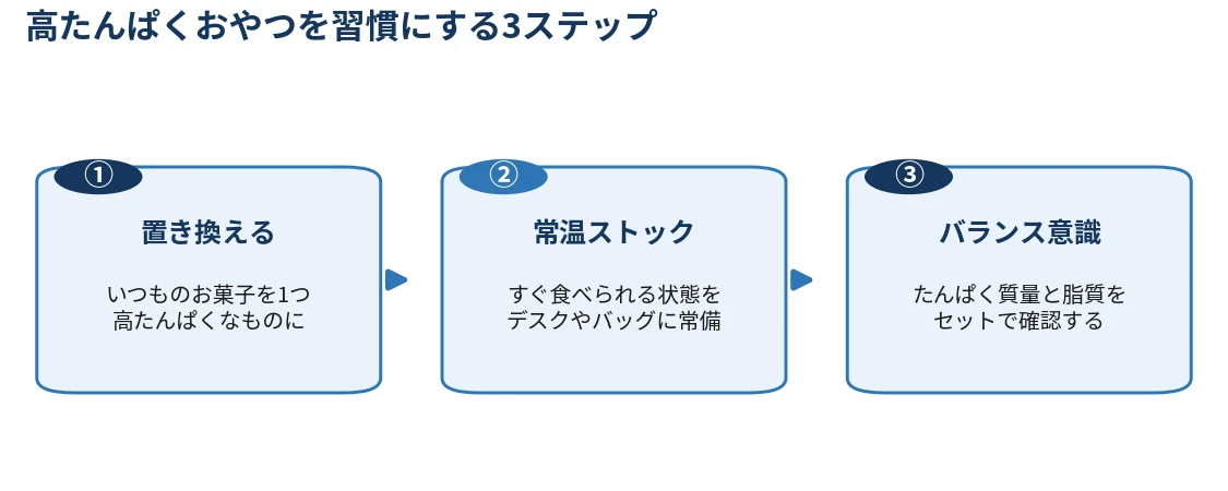 高たんぱくをおやつにする習慣
