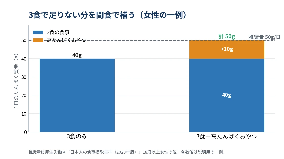 3食で足りない分を間食で補う